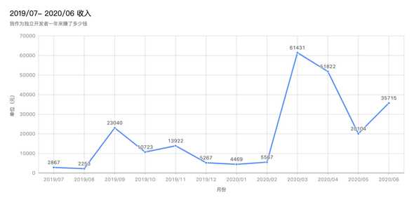 这是我年收入的趋势图，从 2019/07 - 2020/06
